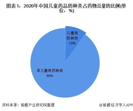 2021年中国儿科用药行业市场现状及发展趋势分析 儿科药品市场发展空间巨大