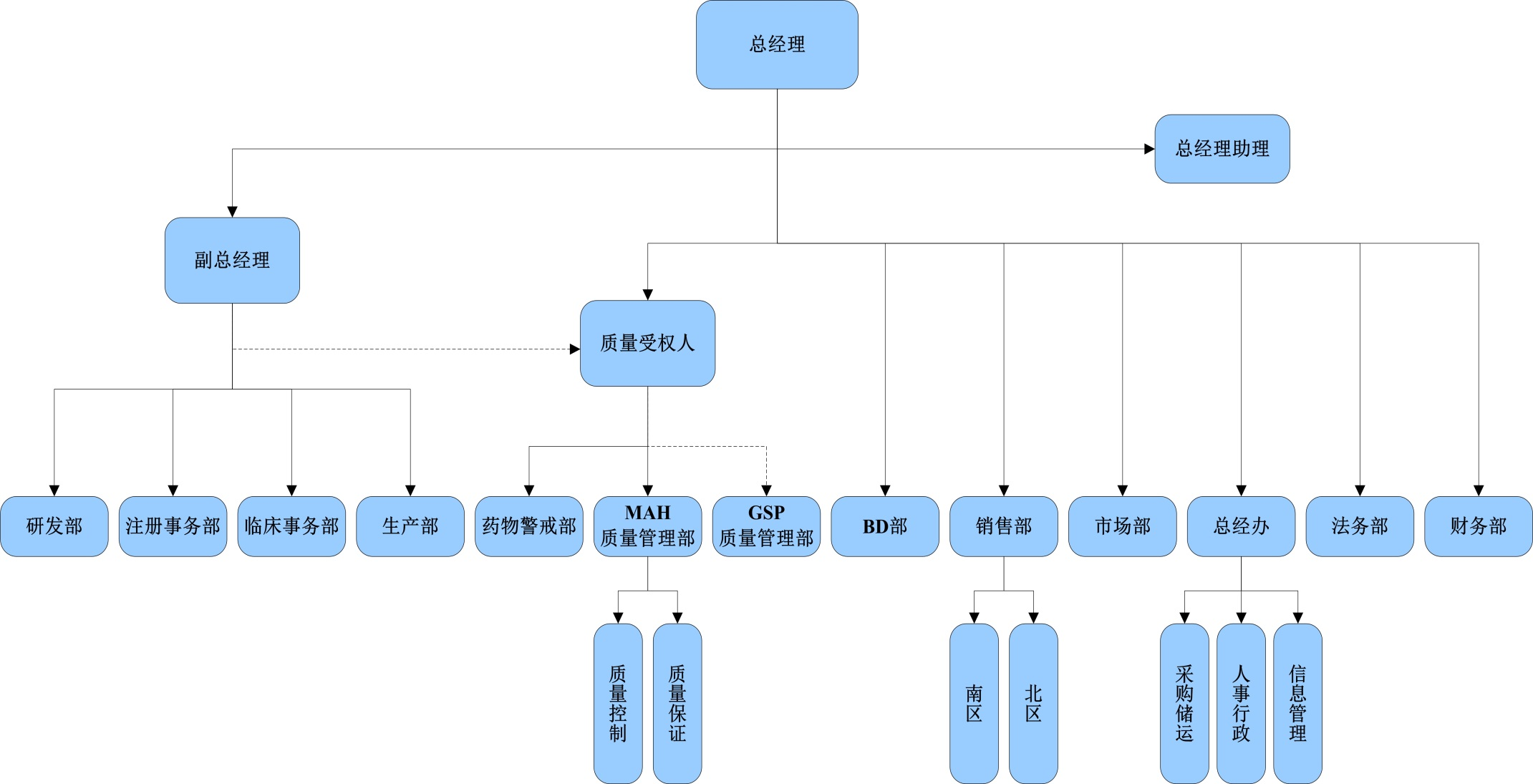 组织架构图